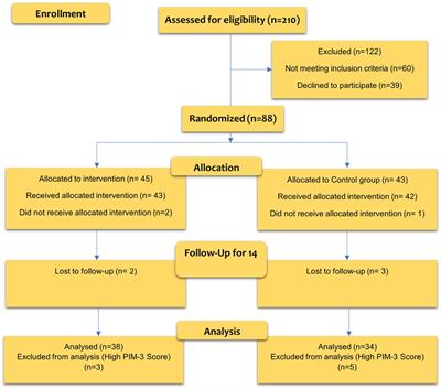 Probiotic prophylaxis to prevent ventilator-associated pneumonia in children on mechanical ventilation: A randomized double-blind clinical trial